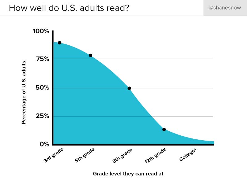 us-adult-reading-levels
