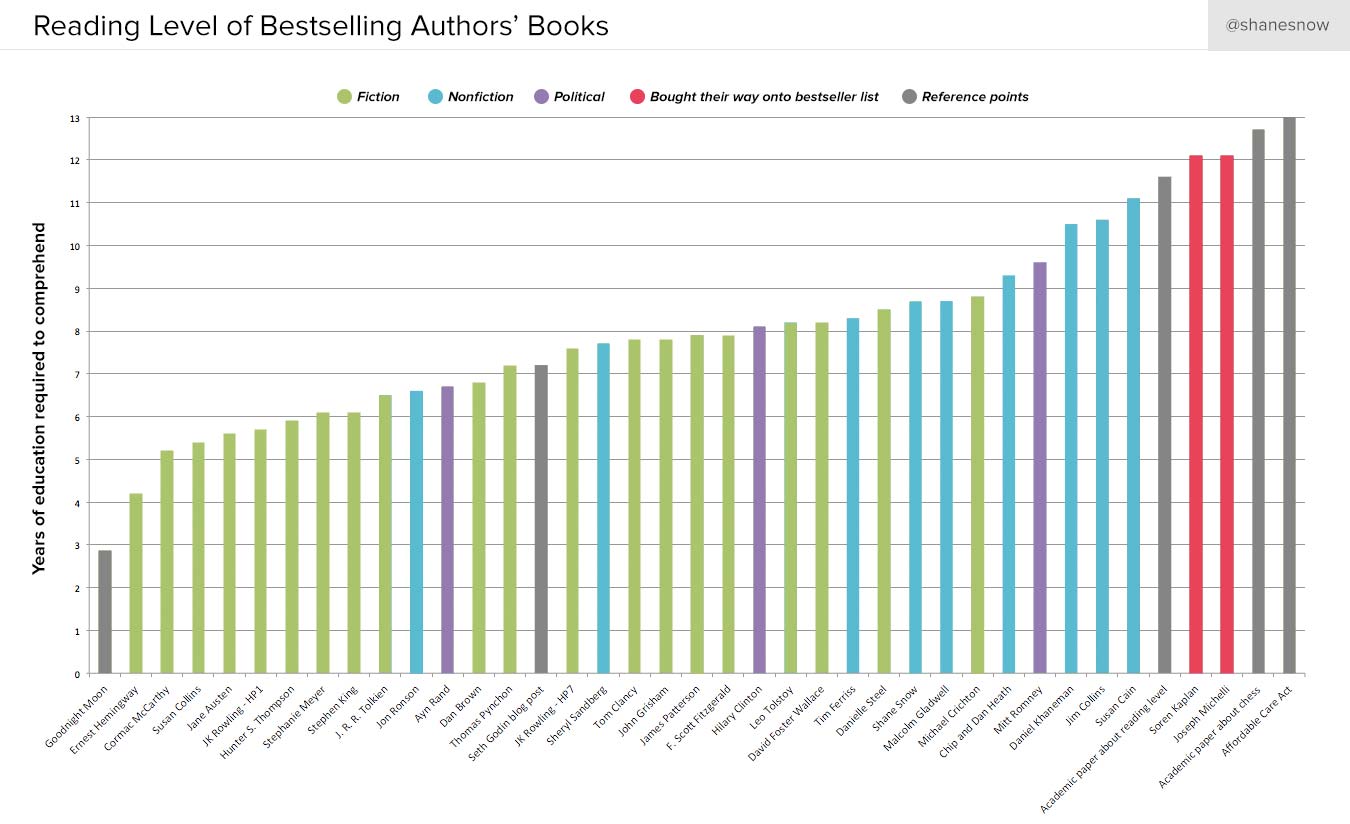 reading-level-bestselling-authors